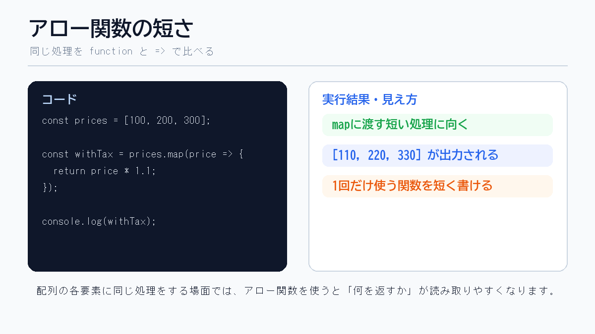 JavaScriptのアロー関数をコードと実行結果で説明した図
