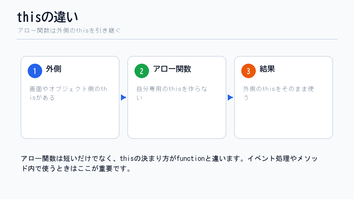 アロー関数とthisの関係を初心者向けに示したフロー図