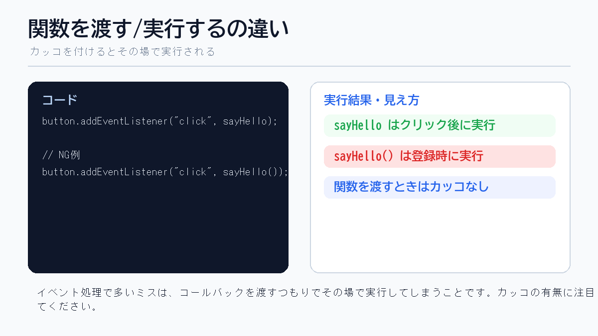 JavaScriptで関数を渡す場合と実行する場合の違いを示した図