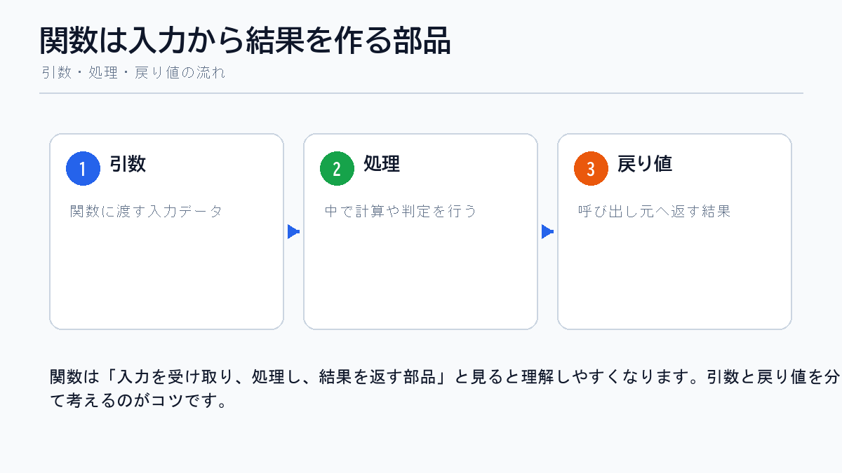 JavaScript関数の引数処理戻り値の流れを説明した図