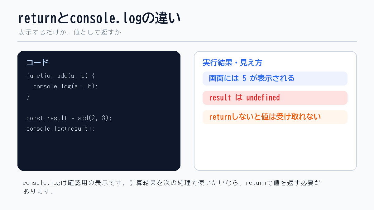 JavaScriptのreturnとconsole.logの違いをコードと結果で示した図