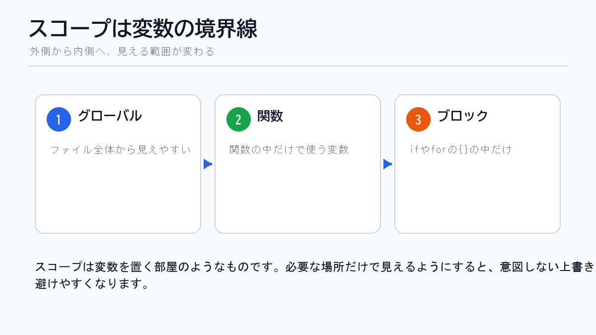 JavaScriptのグローバルスコープ関数スコープブロックスコープを示した図