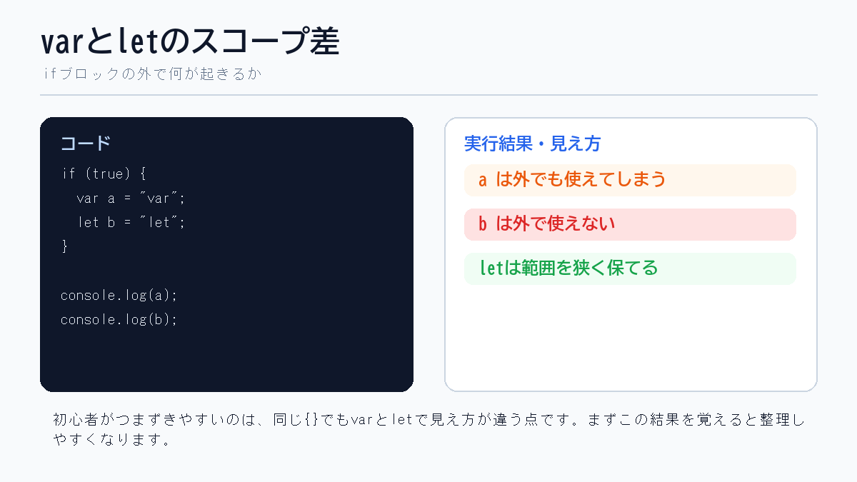 JavaScriptのvarとletのスコープの違いをコードと結果で示した図
