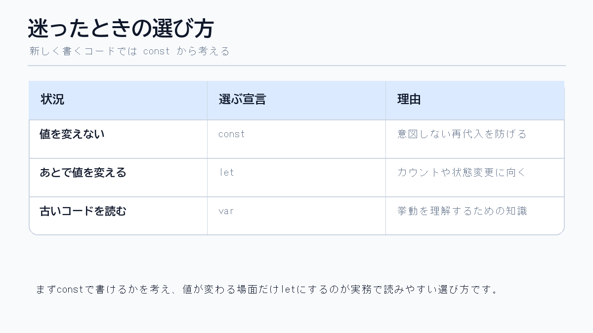 JavaScriptのlet const varの選び方を初心者向けに整理した比較表