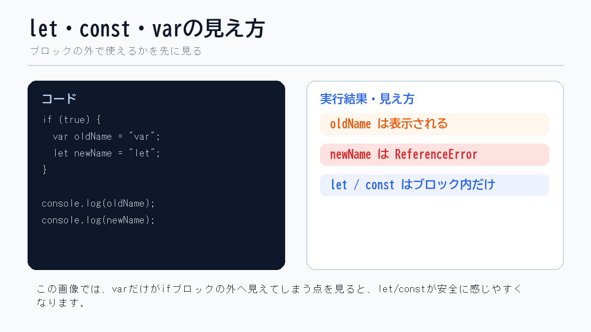 JavaScriptのvarとletのスコープ差をコードと実行結果で示した図