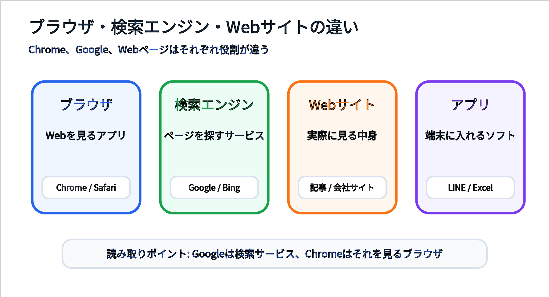 ブラウザ、検索エンジン、Webサイトの違いを比較する図