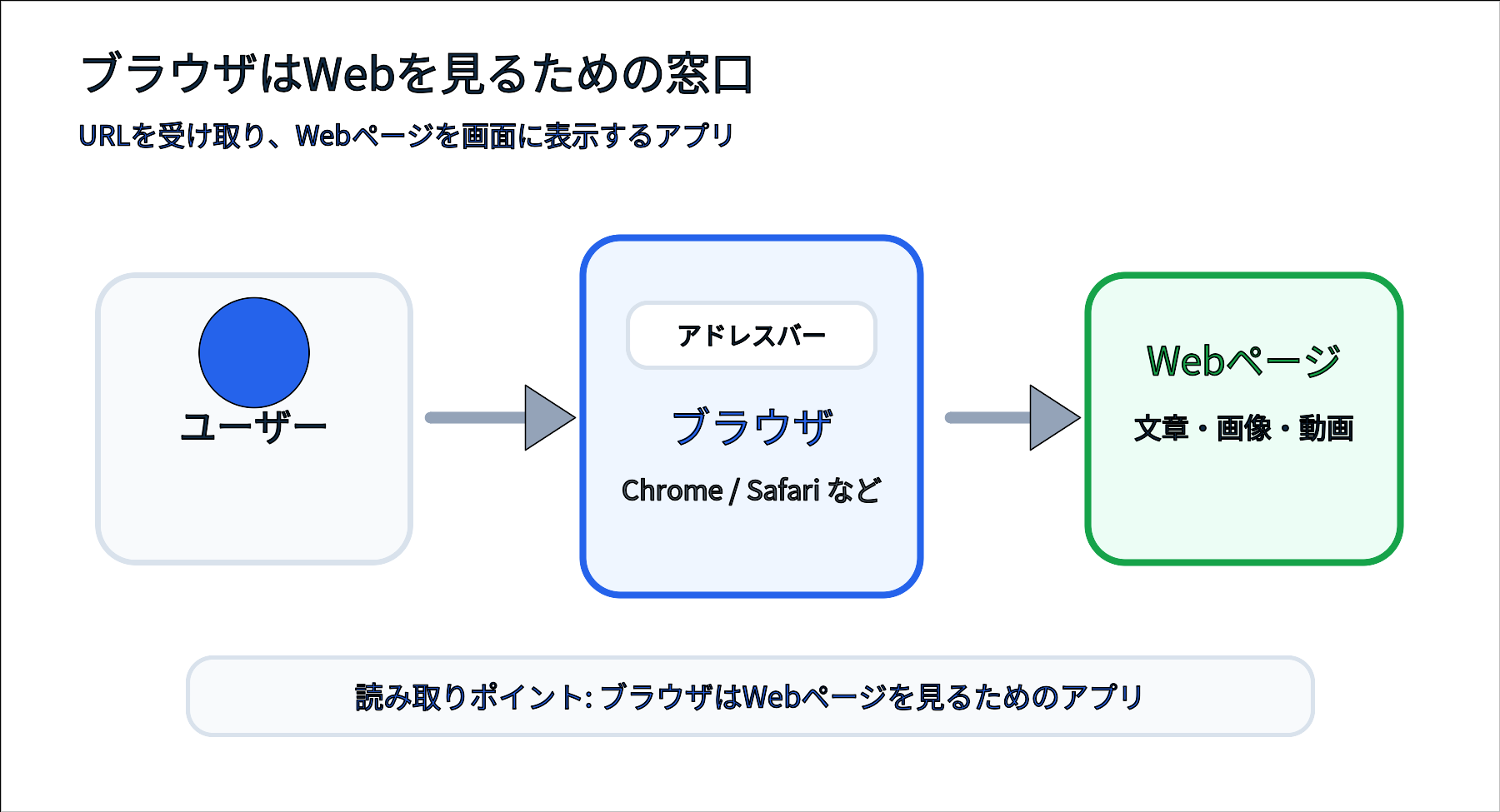 ユーザー、ブラウザ、Webページの関係を示す図
