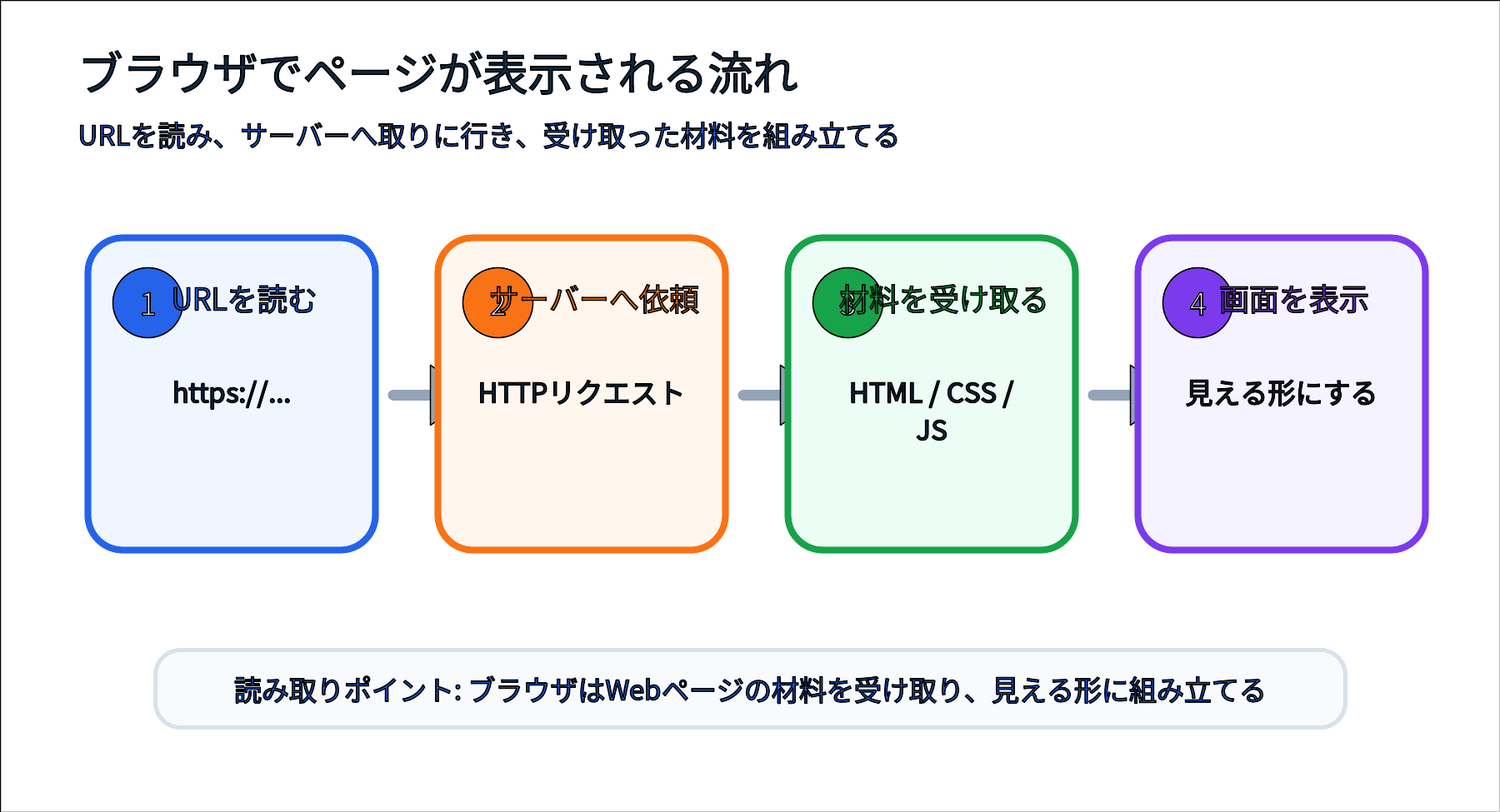 ブラウザがURLからサーバーへアクセスしてWebページを表示する流れ