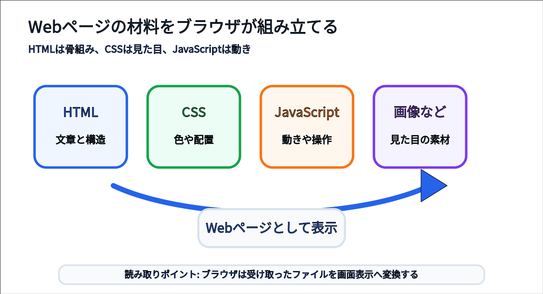 HTML、CSS、JavaScript、画像をブラウザがWebページとして表示する図