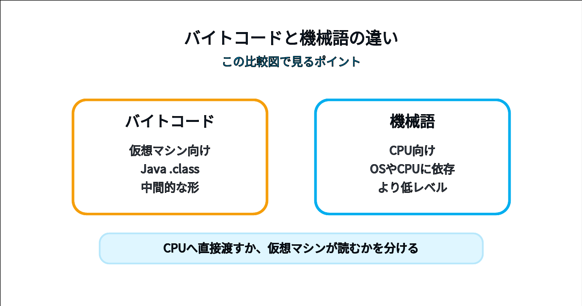 バイトコードは仮想マシン向けで機械語はCPU向けであることを比較した図