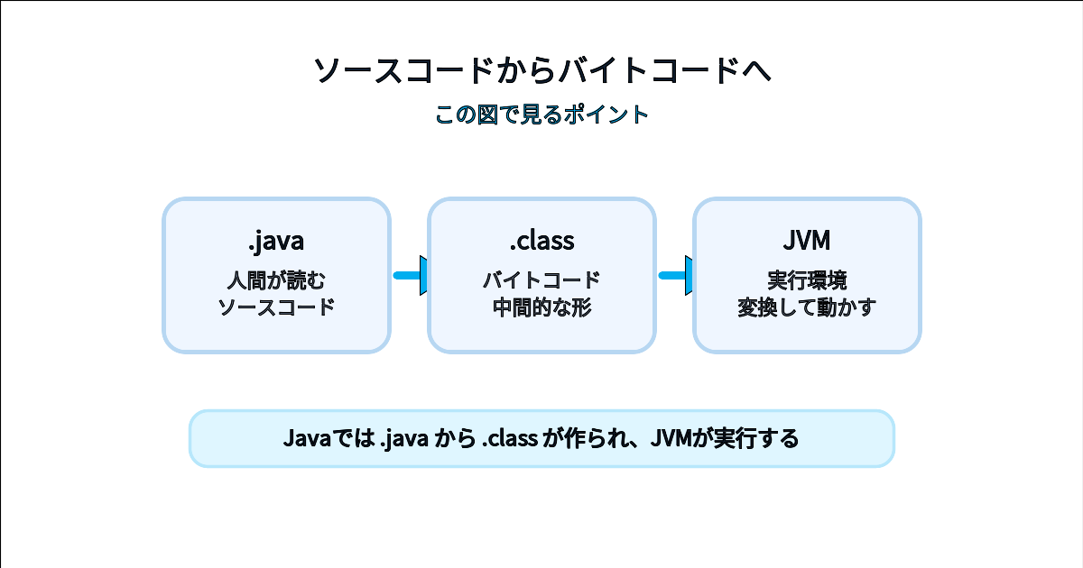 JavaのソースコードがコンパイルされてバイトコードになりJVMで実行される流れを示す図