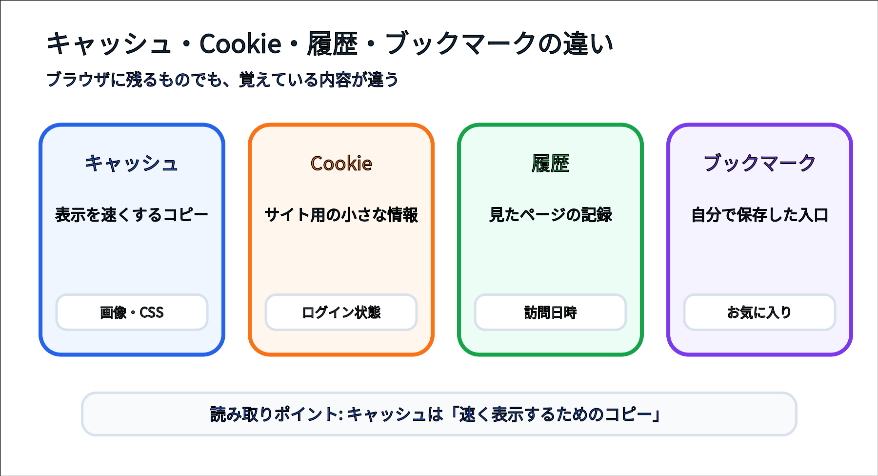 キャッシュ、Cookie、履歴、ブックマークの違いを比較する図