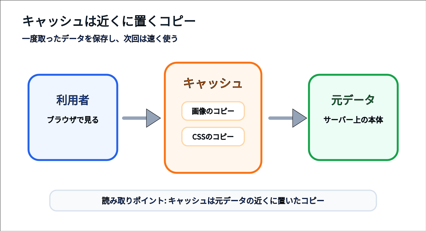 ユーザー、キャッシュ、元データの関係を示す図