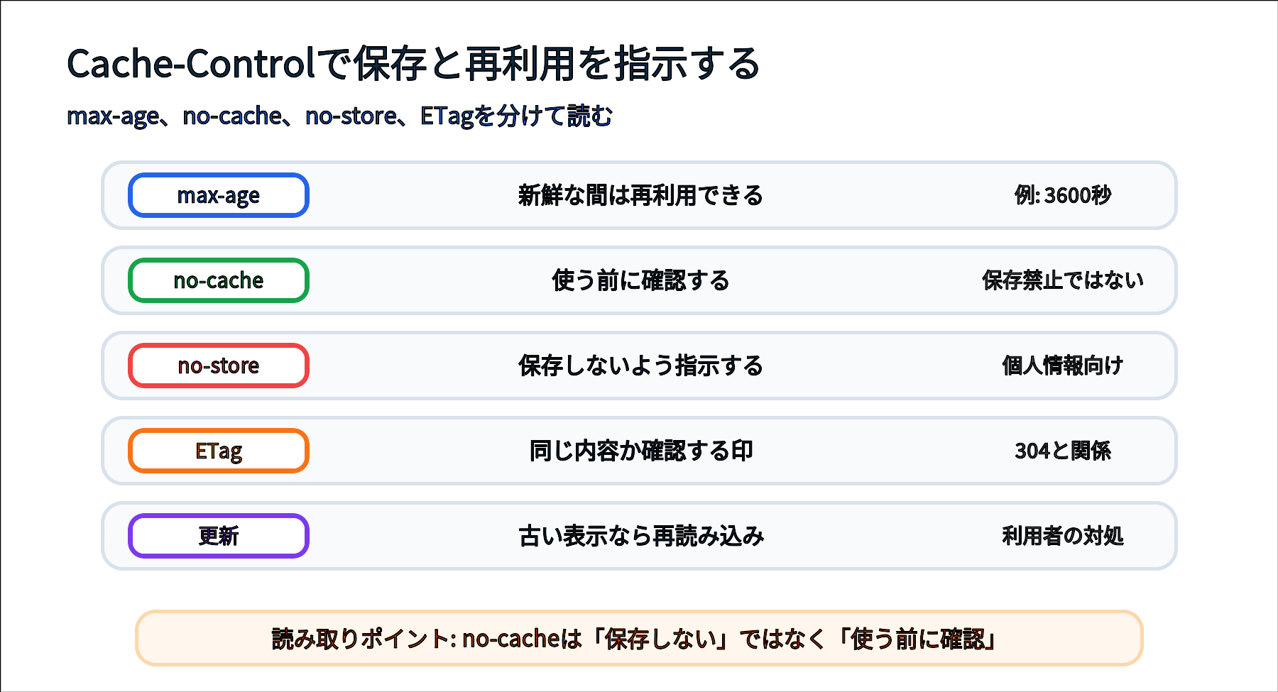 Cache-Control、max-age、no-cache、no-store、ETagの意味を整理する図