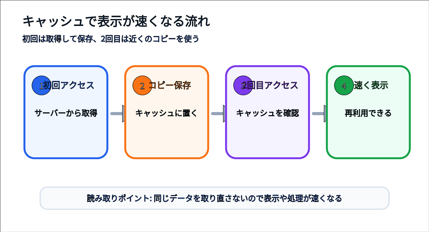 初回アクセスと2回目アクセスでキャッシュを使う流れ