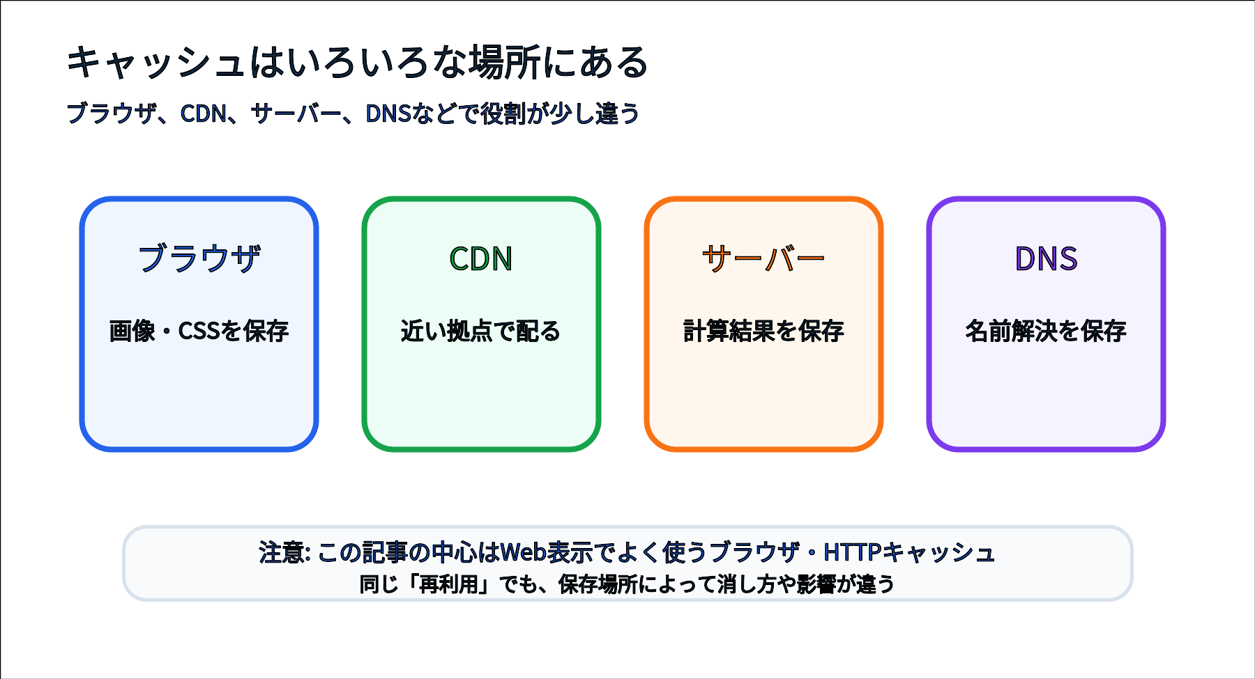 ブラウザキャッシュ、CDNキャッシュ、サーバーキャッシュ、DNSキャッシュの違いを示す図
