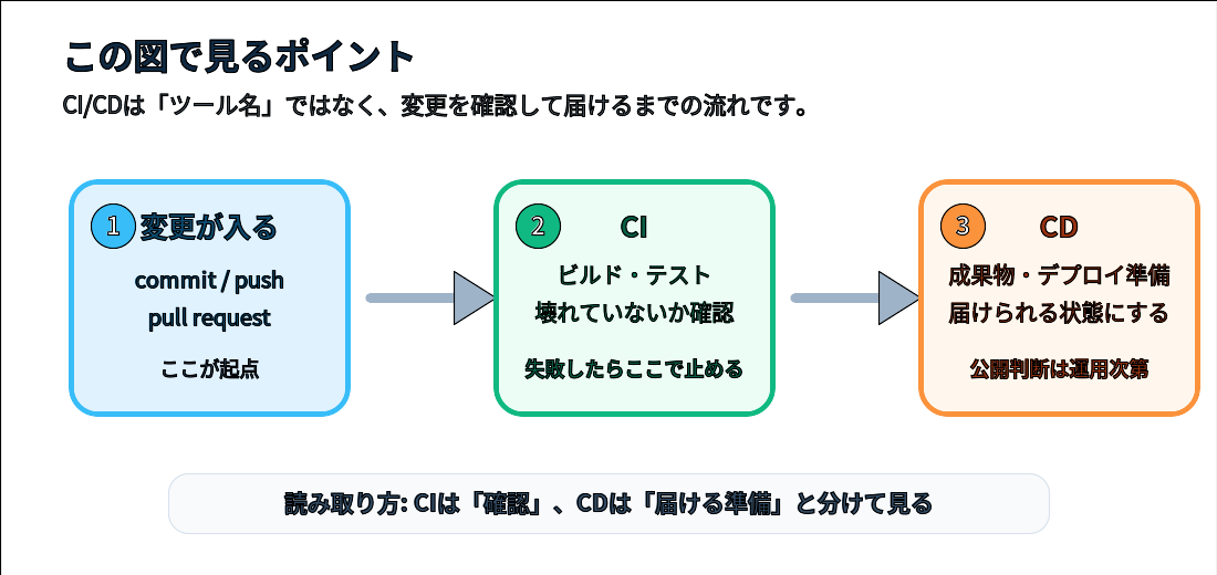 CI/CDではコード変更を起点にCIで確認しCDで届けられる状態へ進むことを示す図