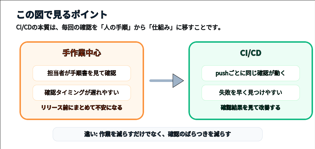 CI/CDは確認を人の手順からパイプラインへ移す考え方であることを示す比較図