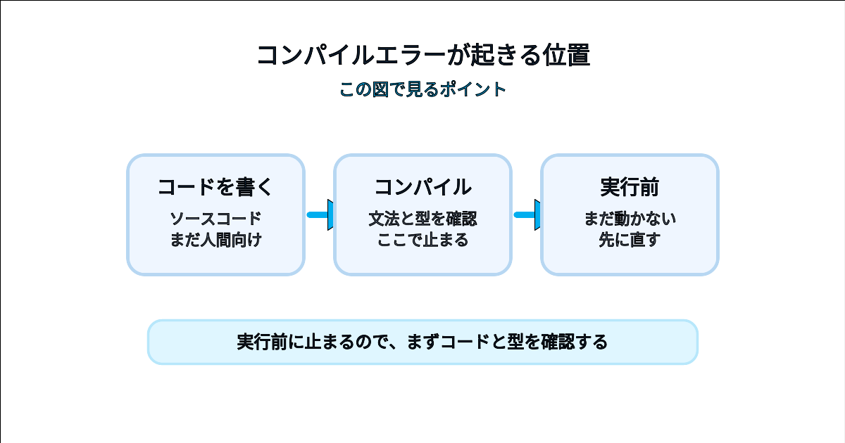 コンパイルエラーがソースコードから実行用ファイルへ変換する前に起きることを示す図