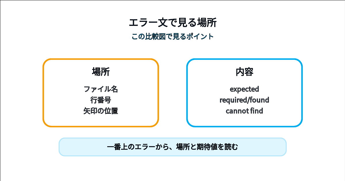 コンパイルエラーのファイル名、行番号、期待された内容を分けて読む比較図