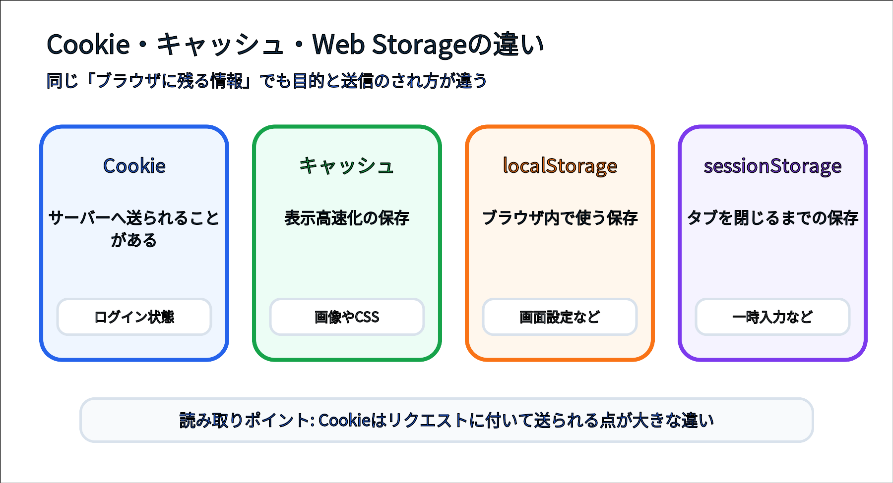 Cookie、キャッシュ、localStorage、sessionStorageの違いを比較する図