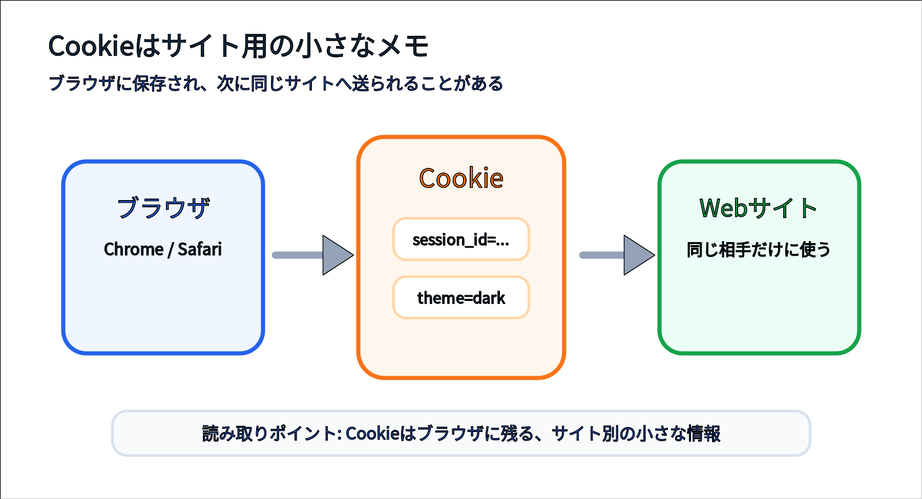 ブラウザ、Cookie、Webサイトの関係を示す図