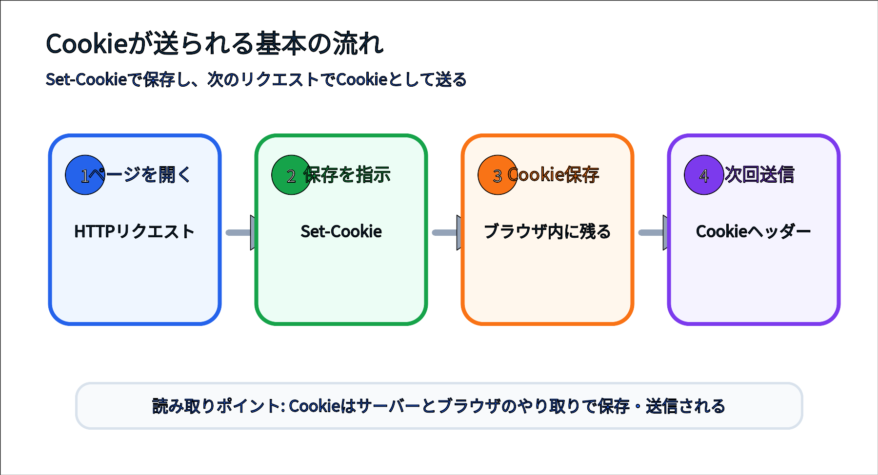 サーバーがSet-Cookieを返し、ブラウザがCookieを保存して次回送信する図