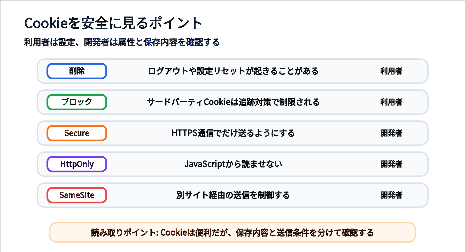 Cookieを安全に扱うための利用者と開発者の確認ポイント