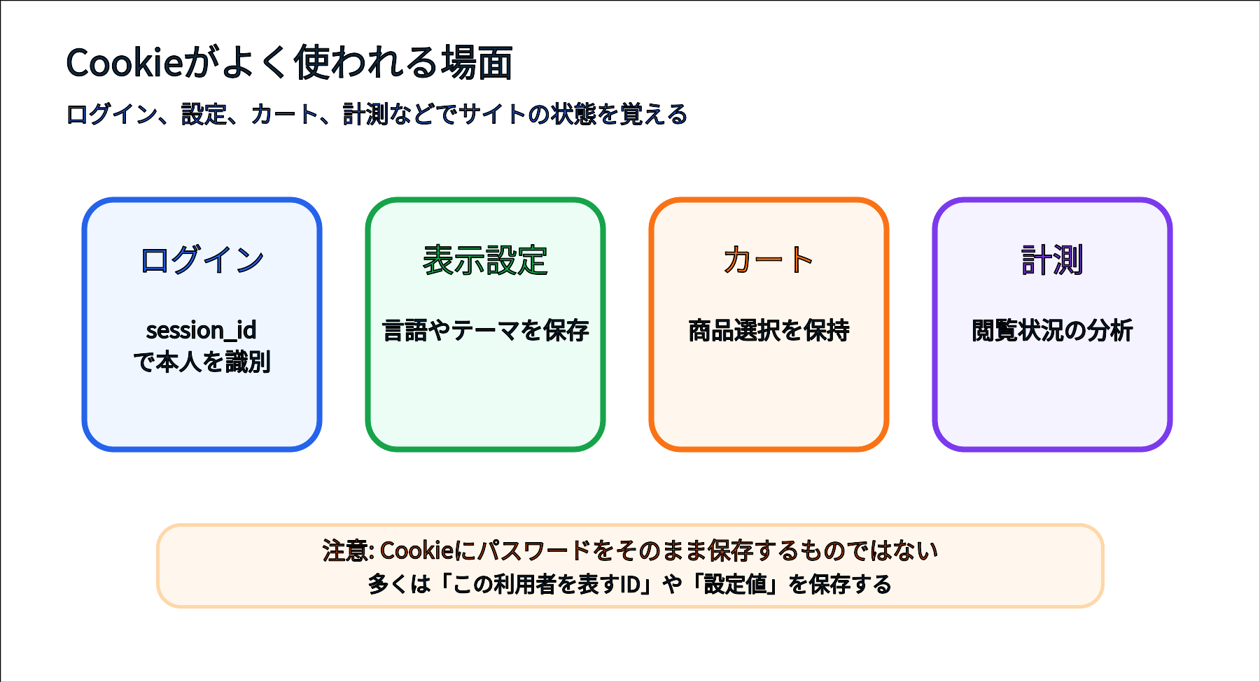 Cookieの代表的な利用場面を整理する図