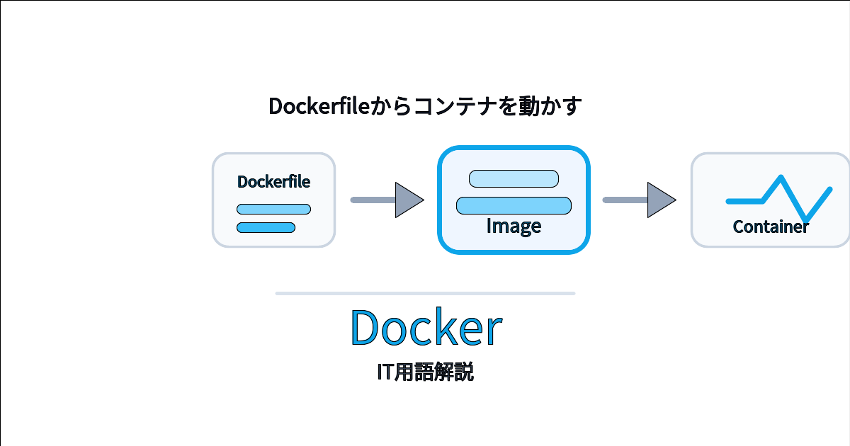 Dockerfileからイメージを作りコンテナとして動かす流れを表す統一フォーマットのアイキャッチ
