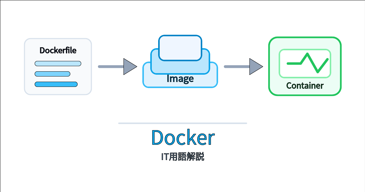 Dockerfileからイメージを作りコンテナとしてアプリを実行する流れを表すアイキャッチ