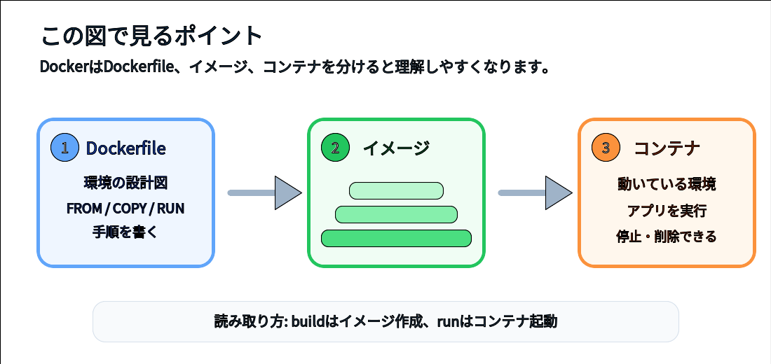 DockerではDockerfileからイメージを作りコンテナとして実行する流れを示す図