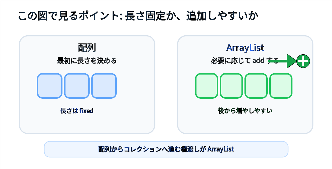 配列は長さ固定でArrayListは要素を追加しやすいことを比較した図