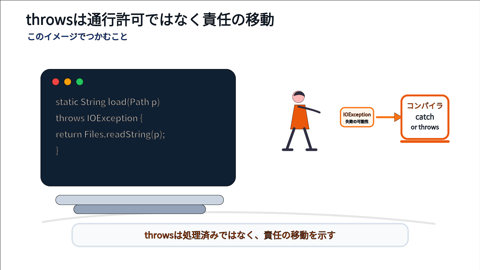 loadメソッドのthrows IOExceptionが呼び出し側へ責任を渡すことを検問のイメージで示す図