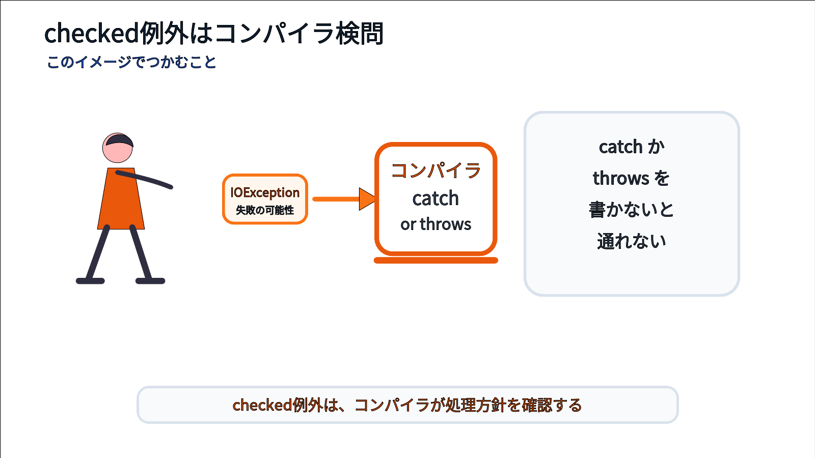 checked例外をコンパイラ検問でcatchかthrowsを求められるイメージ