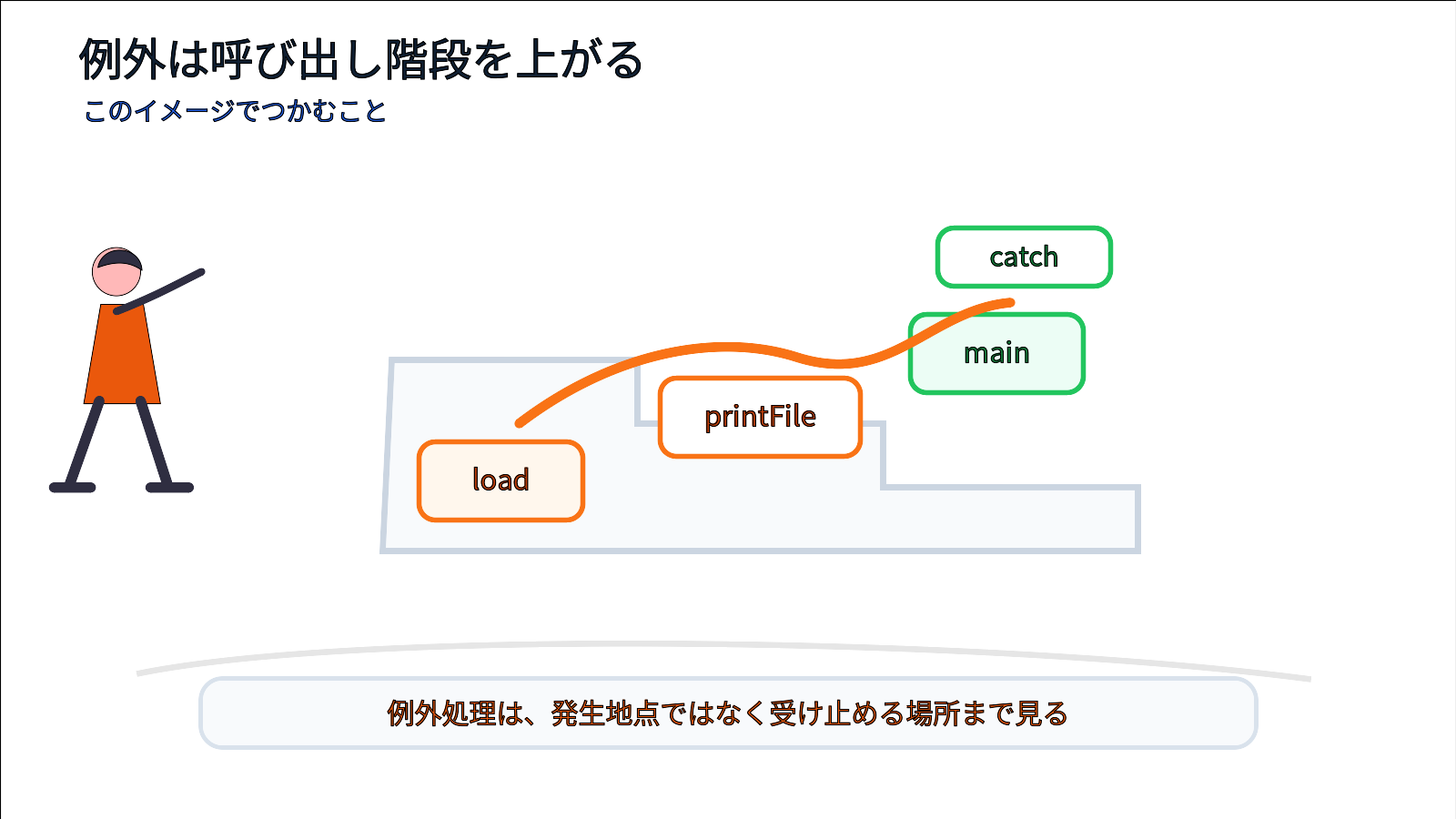 loadからprintFileを通ってmainのcatchまで例外が呼び出し階段を上がるイメージ