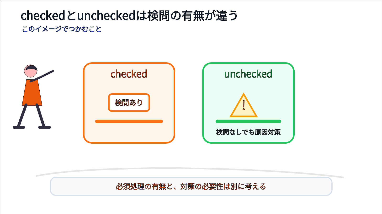 checked例外はコンパイラ検問で止まりunchecked例外は必須検問ではないが原因対策が必要なイメージ