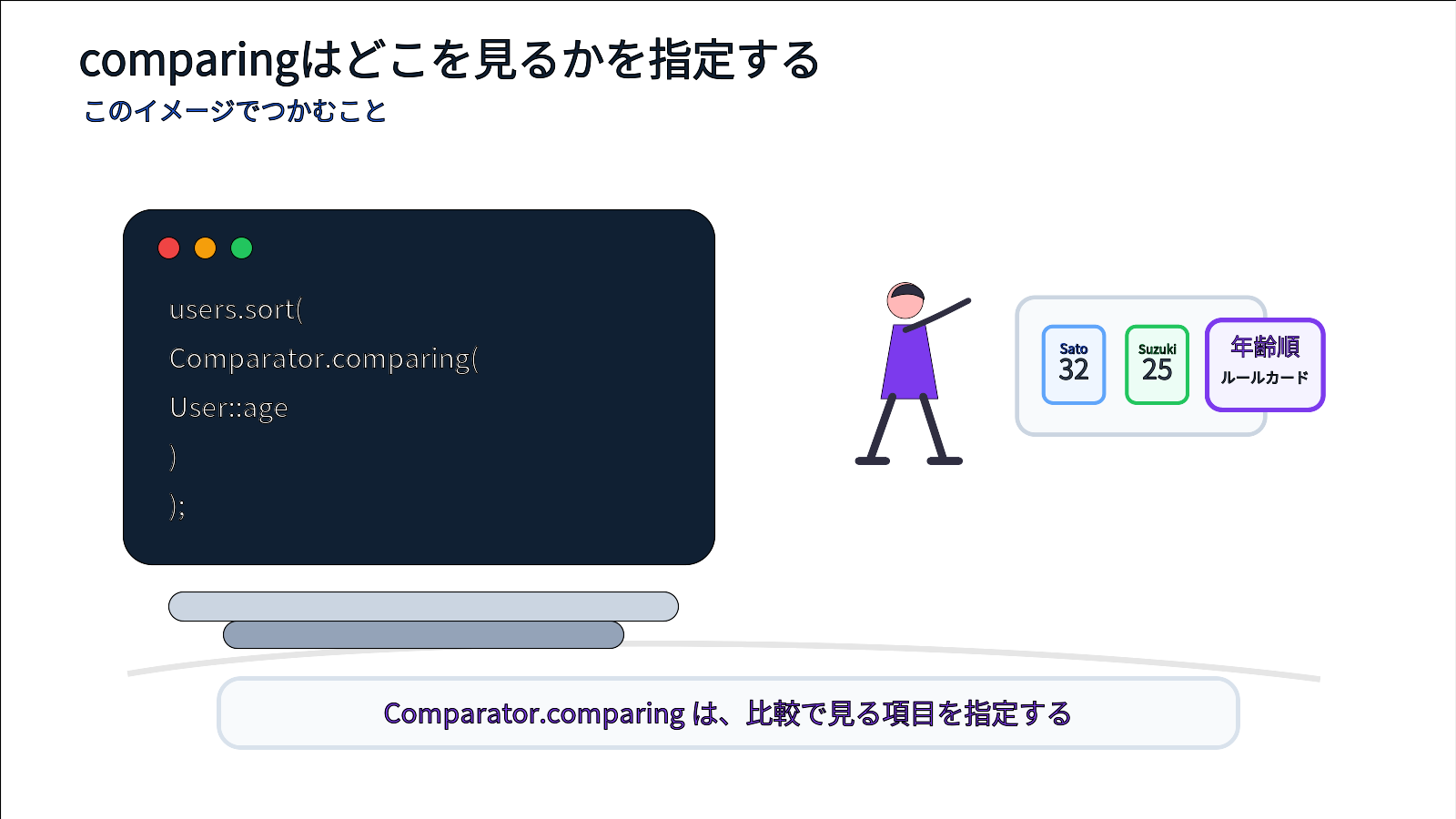 Comparator.comparing User age が年齢カードを見る指定であることを示す図
