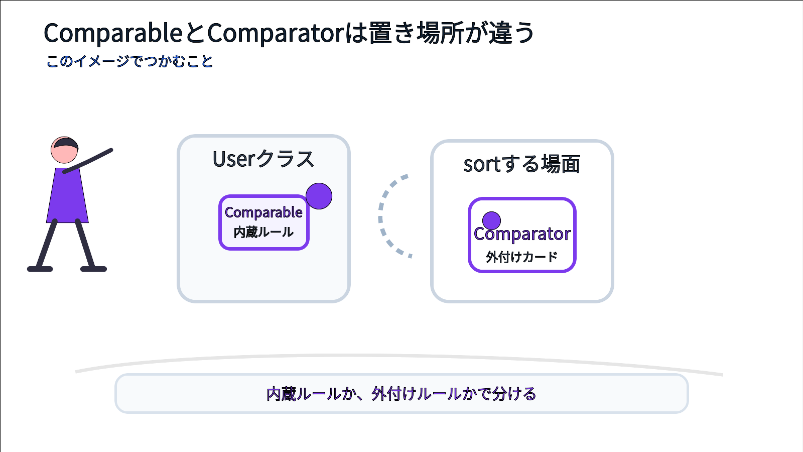 Comparableはクラス内の基本ルールでComparatorは外から渡す場面ごとのルールであることを示すイメージ