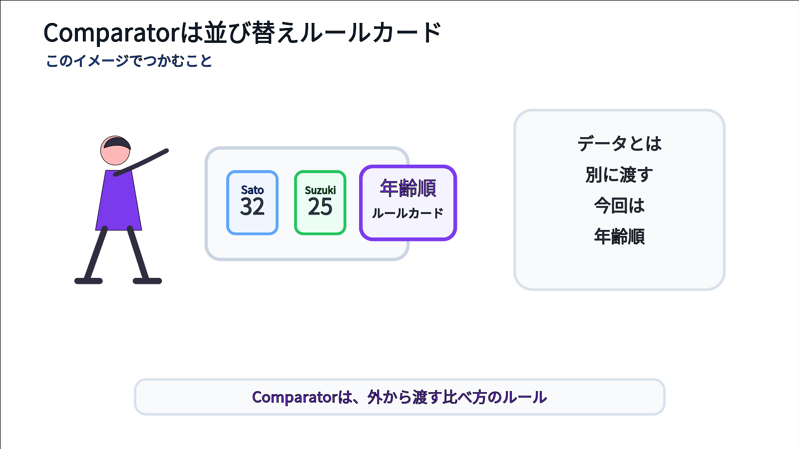 Comparatorを年齢順などの並び替えルールカードとして表すイメージ