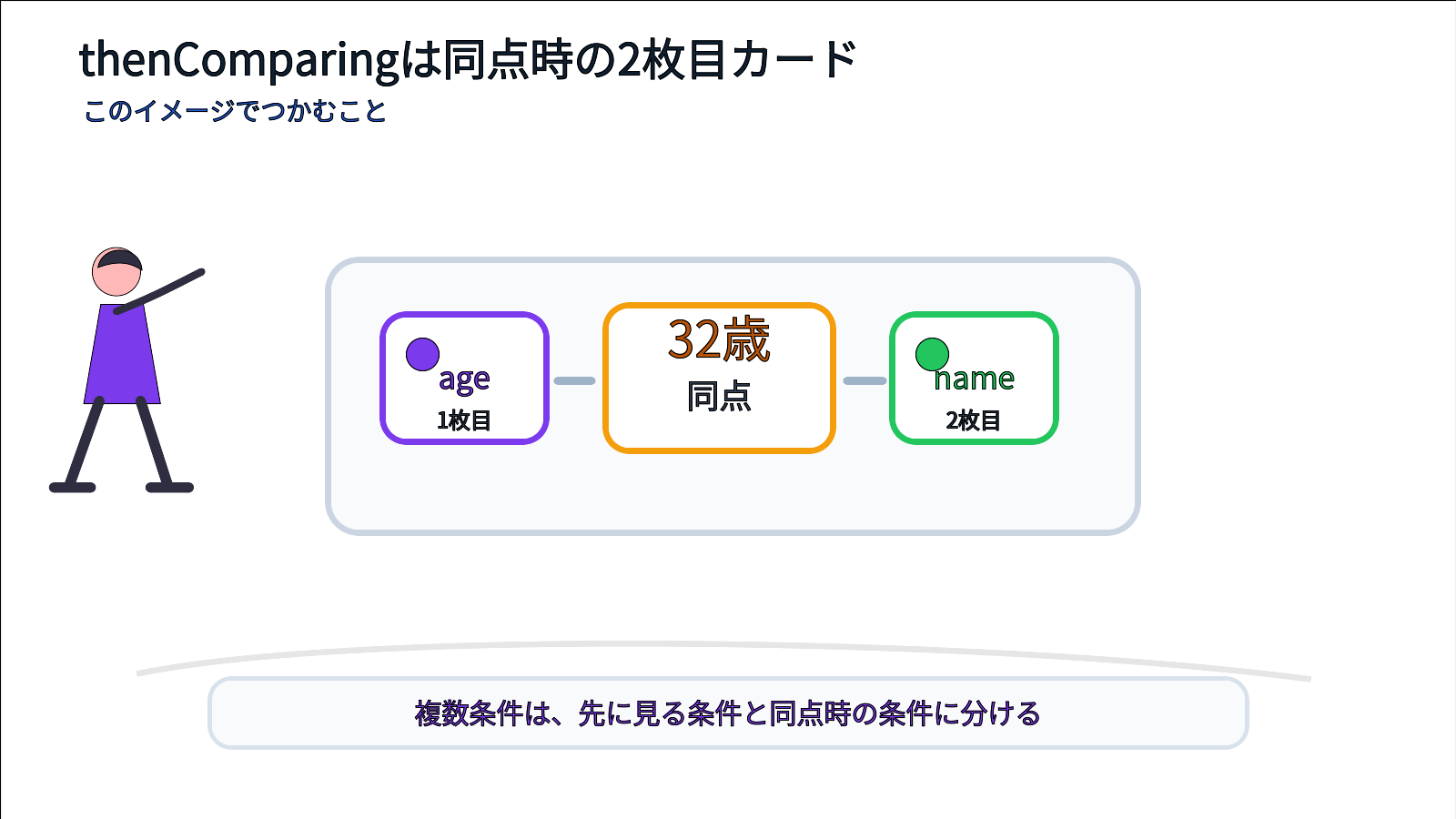 年齢で同点になったUserを名前順カードでさらに並べるthenComparingのイメージ