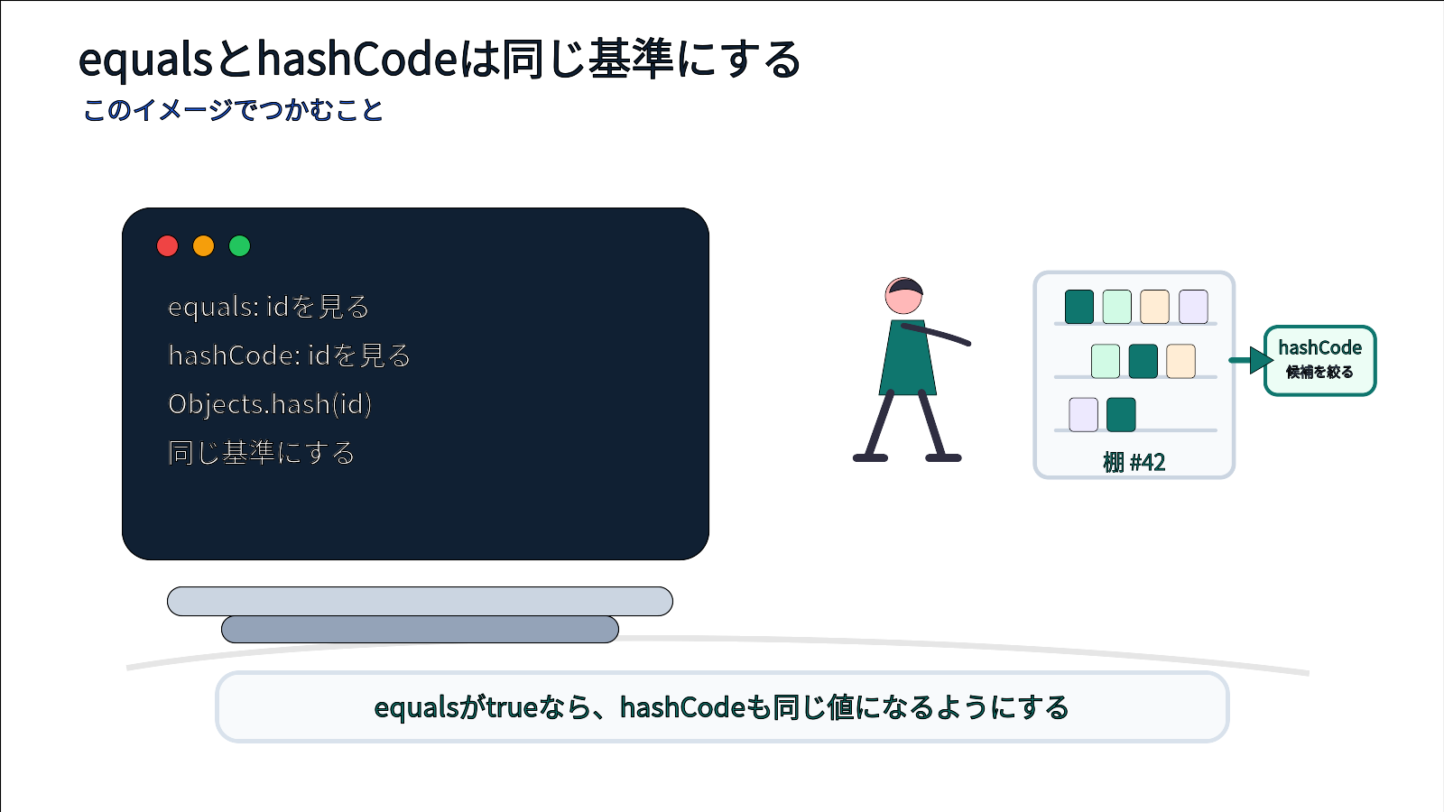 UserのidをequalsとhashCodeの両方で使うコードを棚番号のイメージにつなげる図
