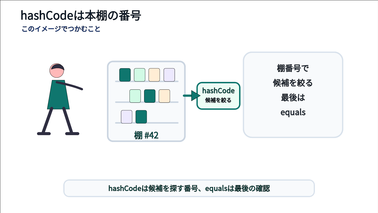 hashCodeを図書館の棚番号として表しequalsで最後に中身を確認するイメージ