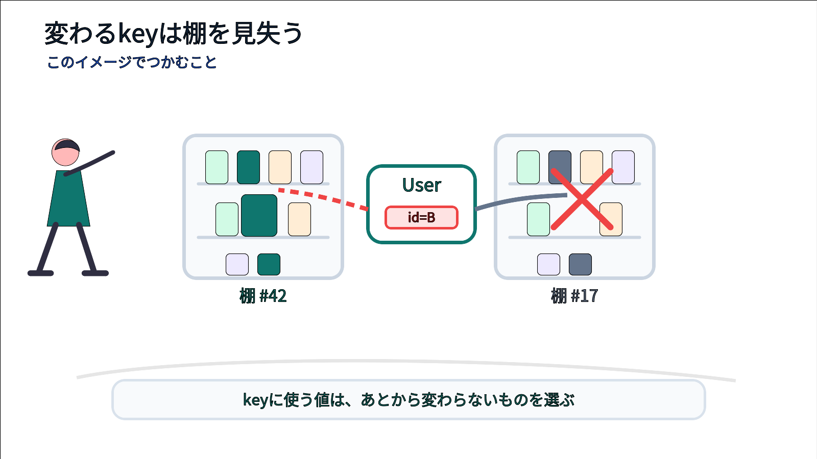 HashMapにid=Aで入れたUserがid=Bに変わり別の棚を探して見つからなくなるイメージ