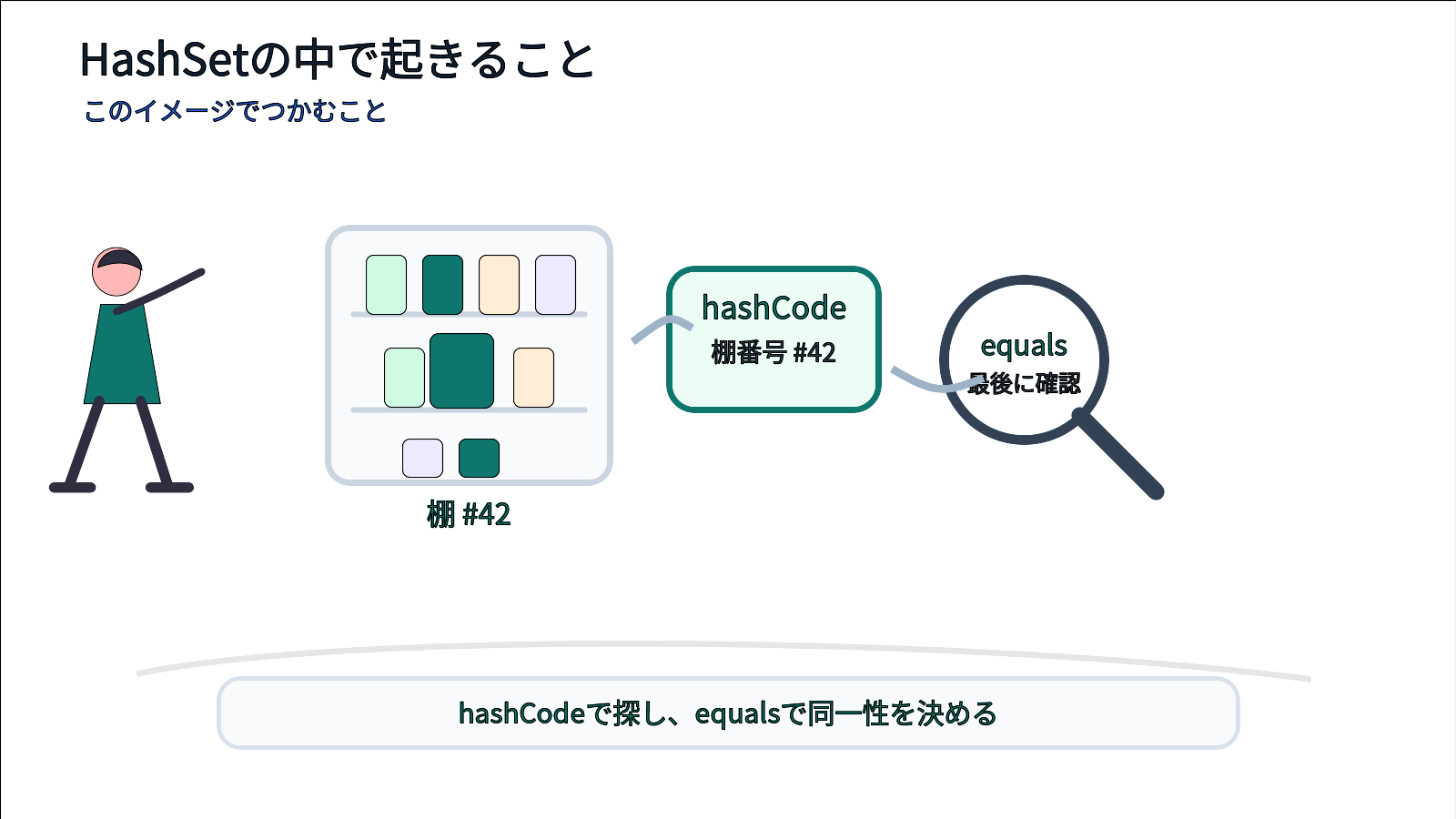 HashSetがhashCodeで棚を探しequalsで重複確認して保存可否を決めるイメージ