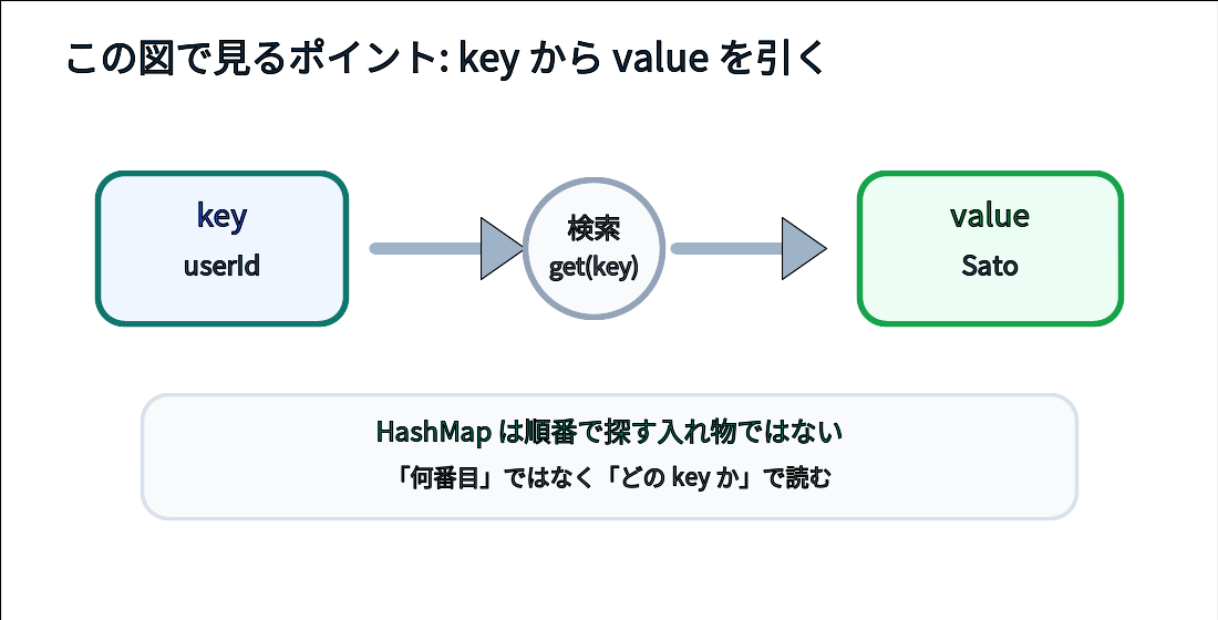 HashMapがkeyからvalueを取り出す流れを示した図