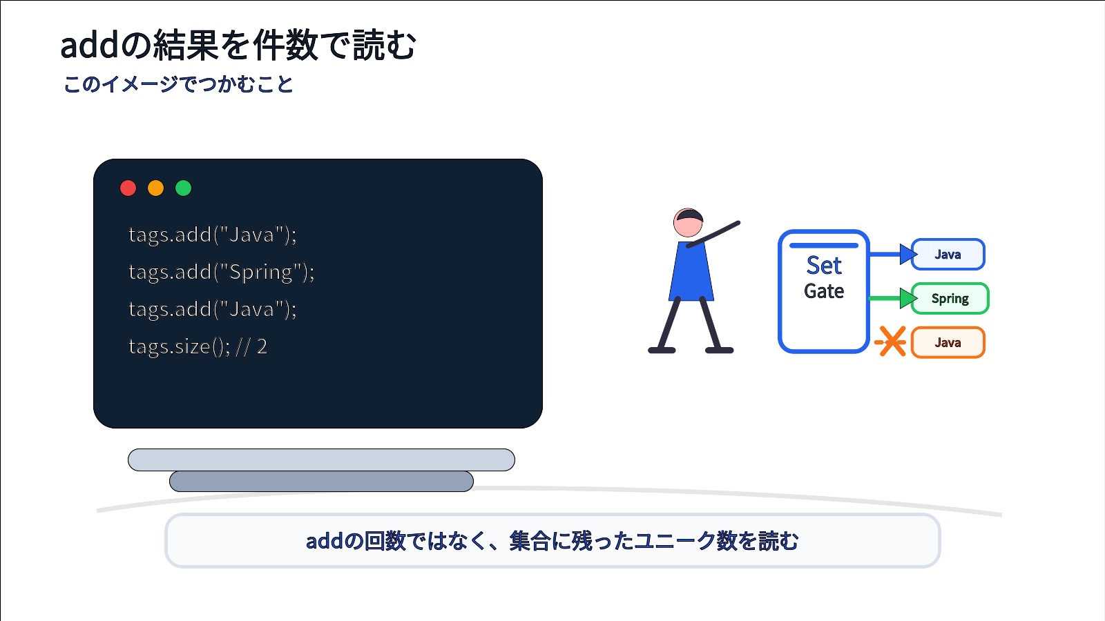 HashSetにJavaを2回addしてもsizeは2になることをコードとゲートのイメージで示す図