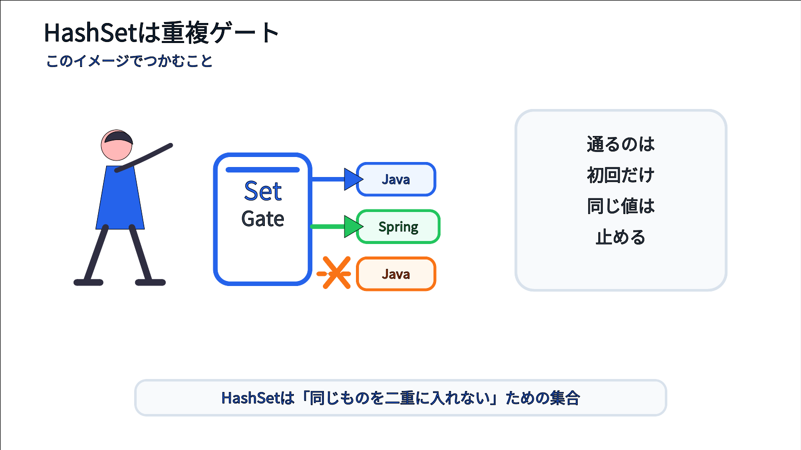 HashSetをイベント会場の重複ゲートとして表し2回目のJavaチケットを止めるイメージ
