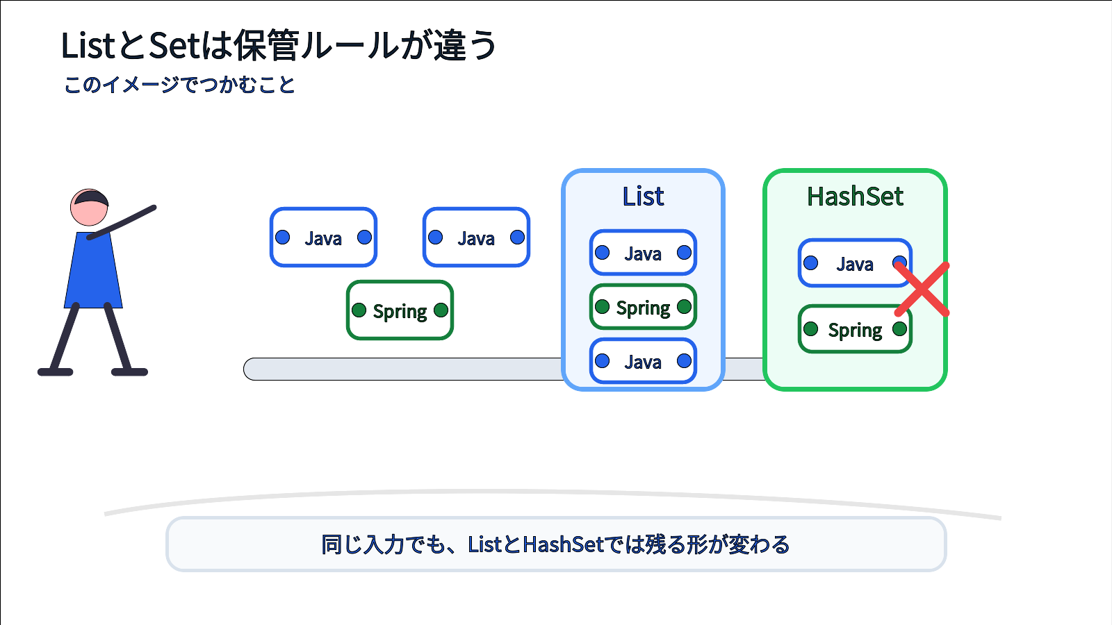 Listは受け取った順にチケットを並べHashSetは同じチケットを1枚にまとめるイメージ