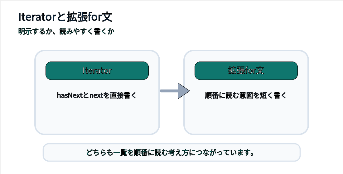 Iteratorを直接使う書き方と拡張for文で読む書き方の比較